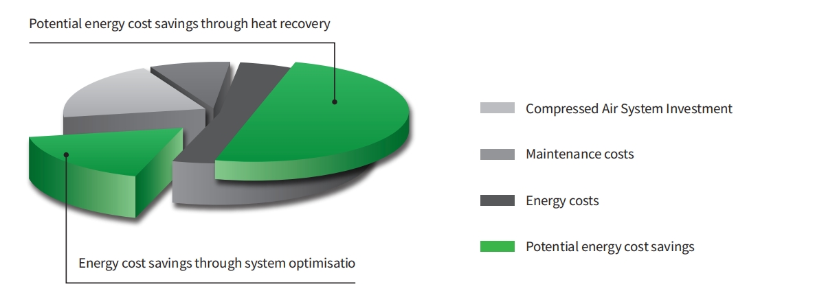 Dry oil-free air compressor heat recovery saves energy costs