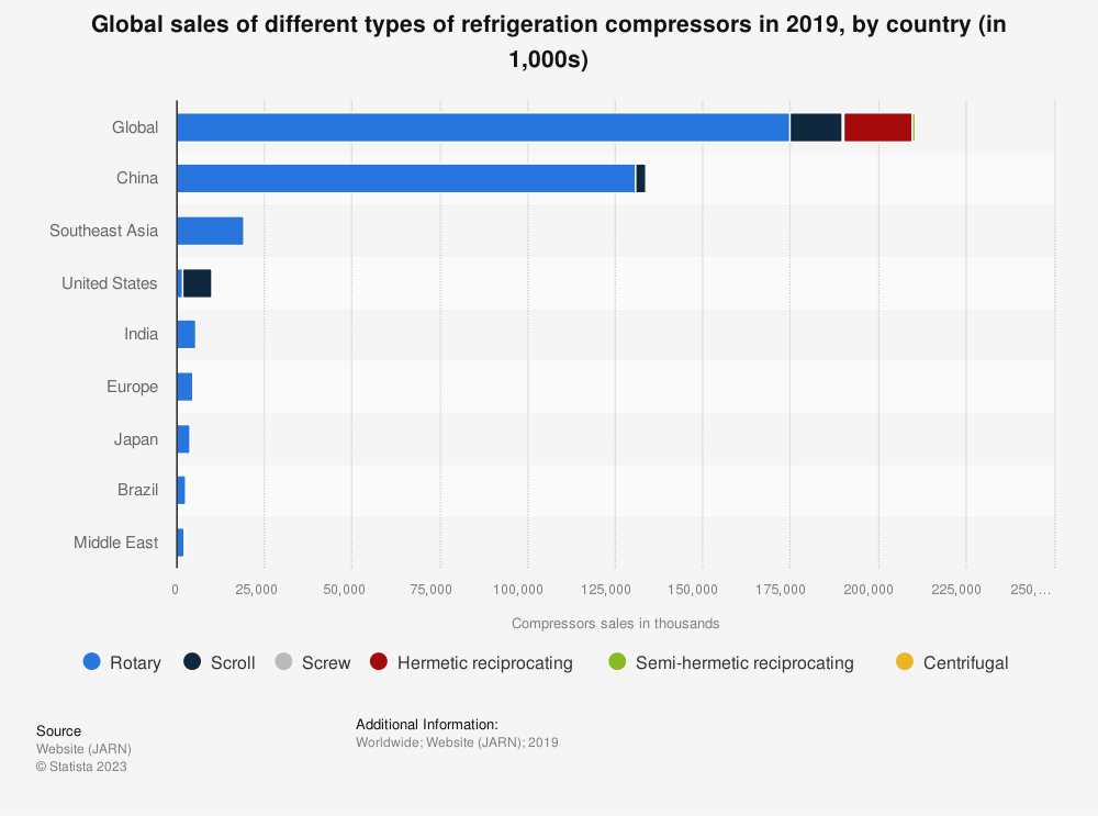 Global sales of different types of refrigeration compressors