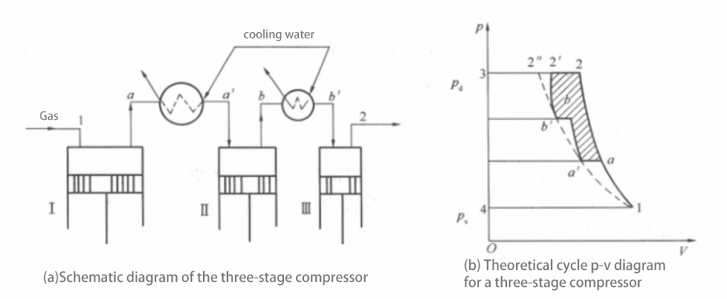 Schematic-diagram-of-the-three-stage-compressors