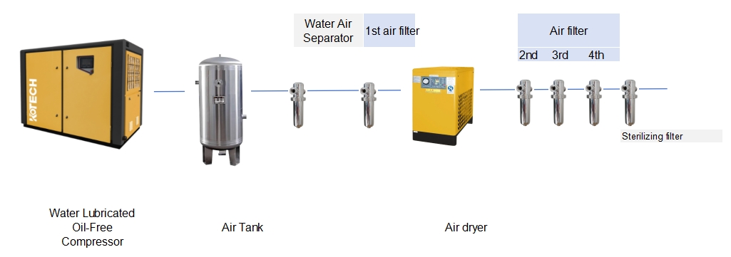 Kotech Oil-free air compressor system flow chart