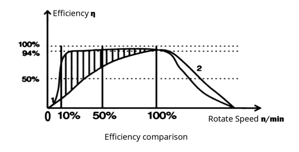 Efficiency-Speed Curve Comparison