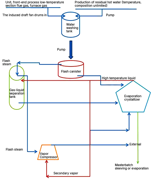 Petrochemical new process line diagram