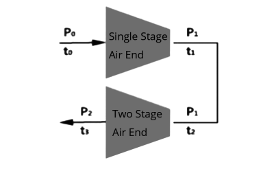 Two-stage air compressorprocess