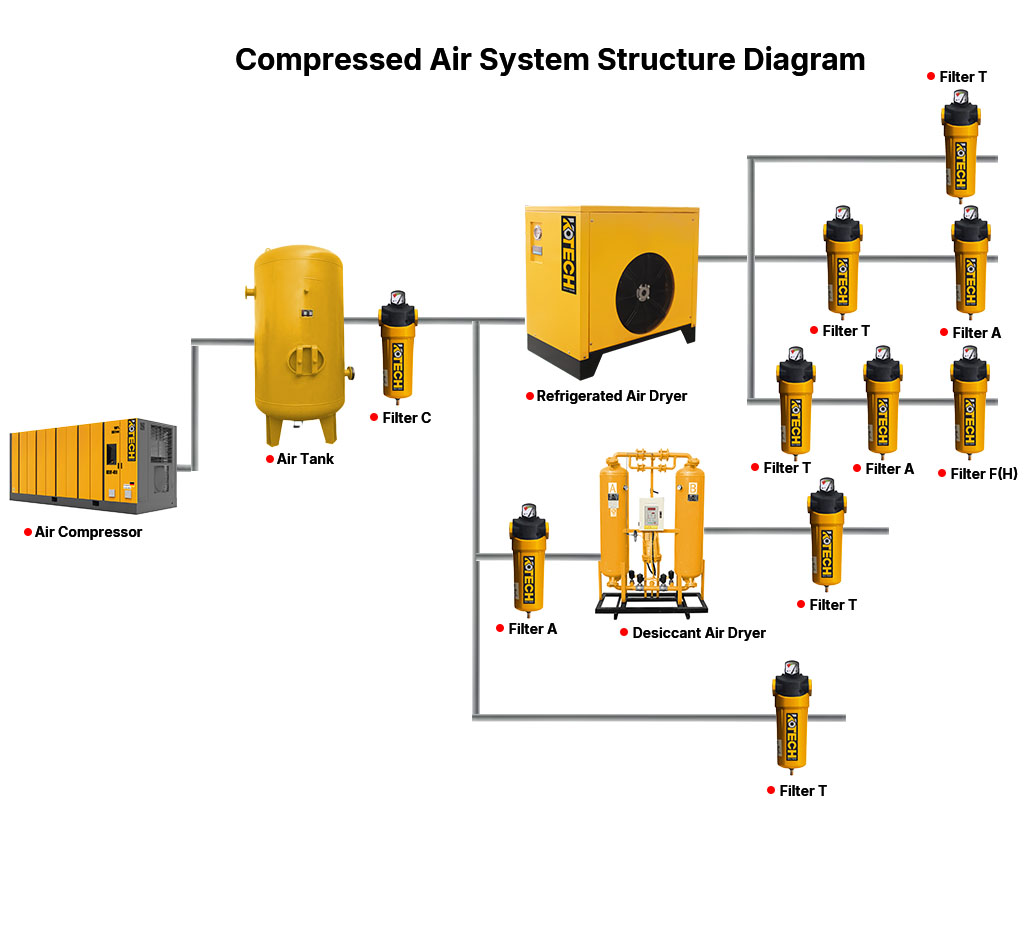 Compressed air system structure diagram