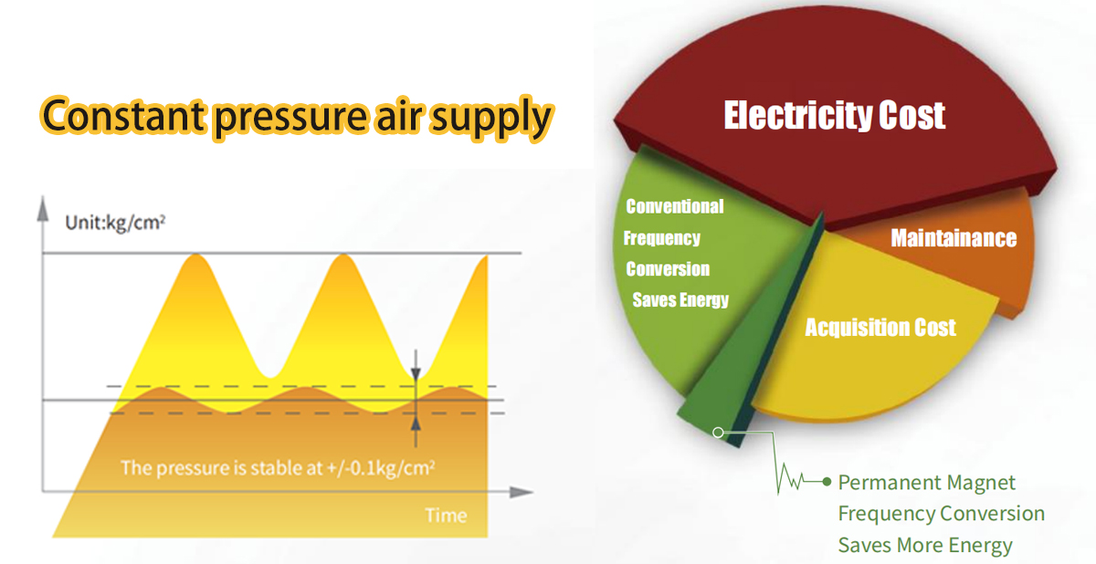 Constant pressure air supply