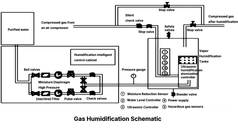 Gas humidification schematic diagram