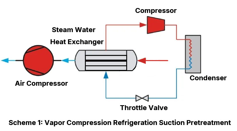 Vapor Compression Refrigeration Suction Pretreatment