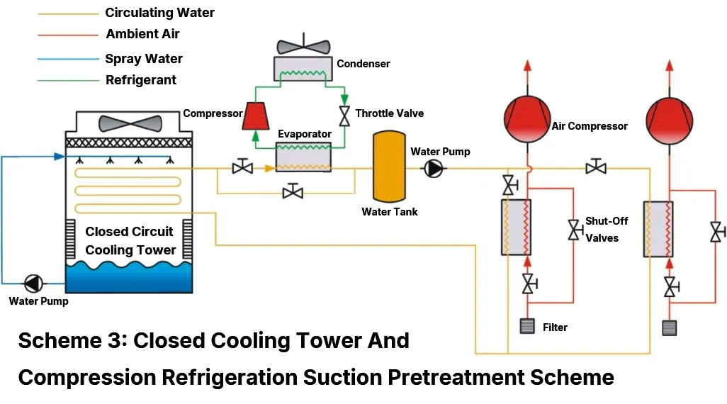  Closed Cooling Tower AndCompression Refrigeration Suction Pretreatment Scheme