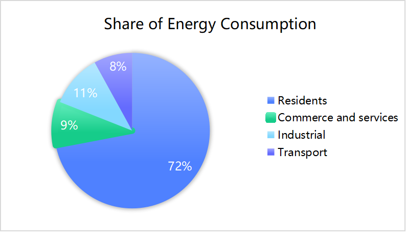 Share of energy consumption