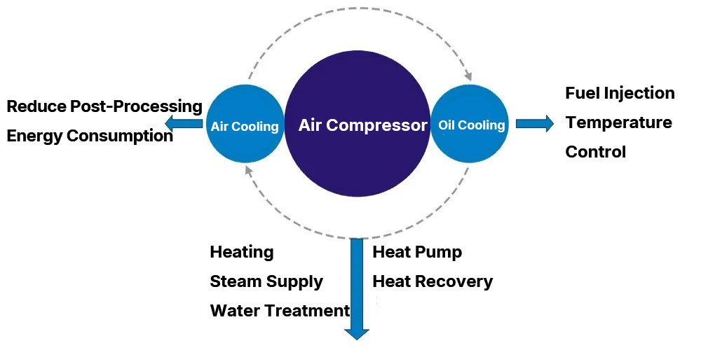 Air Compressor Heat Recovery