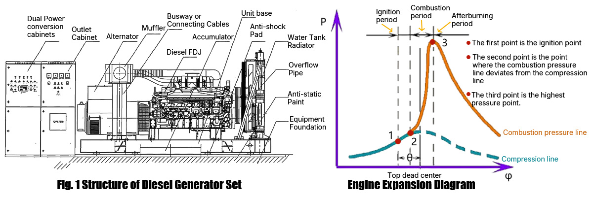 Structure of diesel generator set and Engine Expansion Diagram