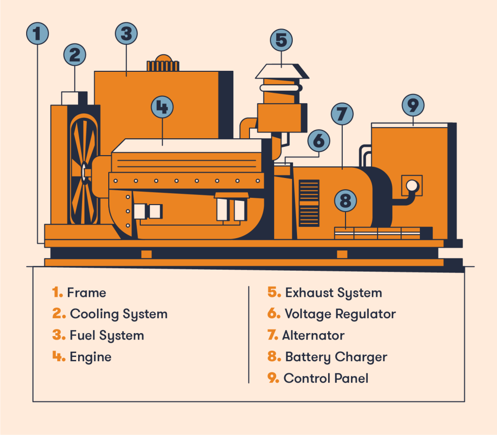 What Is Diesel Generator (DG Set) Working Principle? - Kotech Compressor